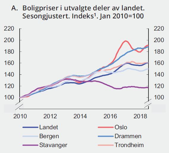 2. Nærmere om boligmarkedet Ujevn utvikling i