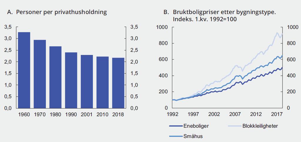 Med færre personer per husholdning,