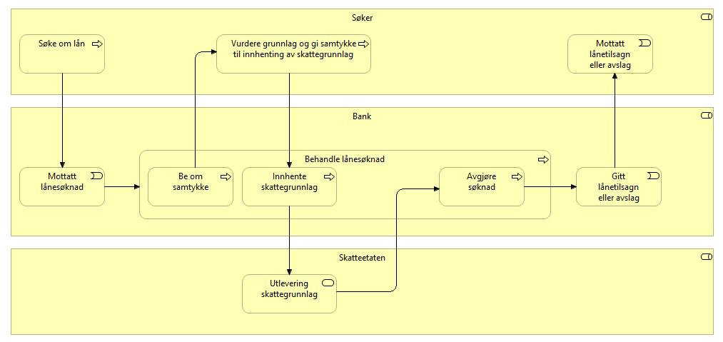 Steg 1 - Modeller fulldigitalisert