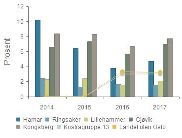 2014 2015 2016 2017 Hamar 10,2 % 6,4 % 3,8 % 4,7 % Ringsaker 2,4 % 1,3 % 1,7 % 1,6 % Lillehammer 2,3 % 2,4 % 1,6 % 2,1 % Gjøvik 6,6 %