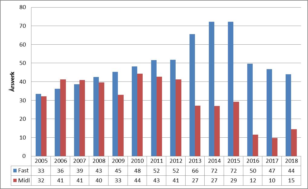 Enheter under universitetsstyret Stipendiat, spesialistkandidat, postdoktor og vit.ass utelatt.