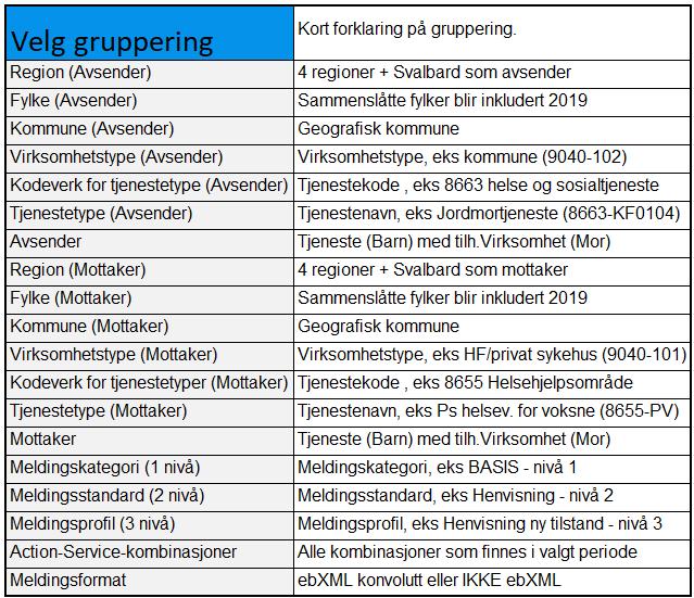 6.2 GRUPPERING Med gruppering menes hvordan resultatet skal presenteres, om man ønsker å gruppere på virksomhet, meldingstype, område etc, eller en kombinasjon av flere grupperinger.