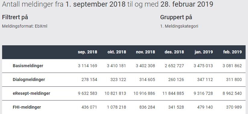 I forhåndsvisning er all informasjon samlet med gruppering på første nivå, med mulighet til å utvide visning ned på 3. nivå (2 nivåer på meldingstype).