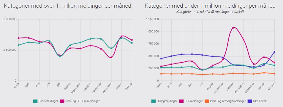 Totalt antall meldinger siste mnd. inkluderer alle meldinger, også kvitteringsmeldinger, fordelt pr dag. 3.