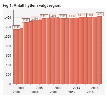 Det bygges jevnt nye boliger i begge kommunene, men i Meråker