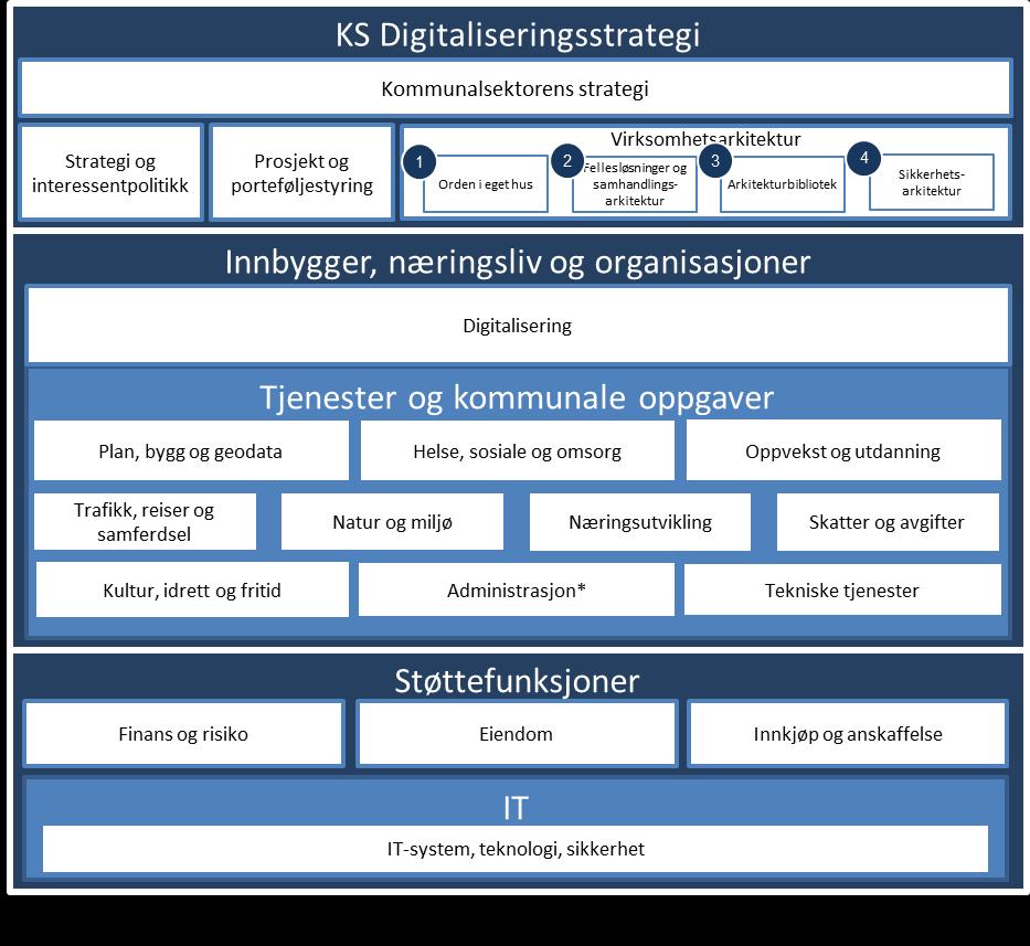 Figur 9 Fokusområder for kommunesektoren sin digitaliseringsstrategi Virksomhetsarkitektur støtter opp under kommunesektorens sin digitaliseringsstrategi og inkluderer orden i eget hus (prosesser,