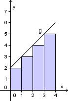 .7. Gitt funksjonen g 0, 4 g a) Tegn grafen til g og skraver området avgrenset av grafen til g, - aksen, y - aksen og linjene 0 og 4.