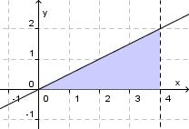 .8. Funksjonen f er gitt ved f. Nedenfor har vi markert området avgrenset av - aksen, y - aksen, linjen 4 og grafen til f.
