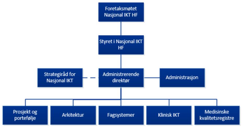 ORGANISASJONSKART Om organiseringen Nasjonal IKT HF er en liten enhet, som skal jobbe pa strategisk niva.