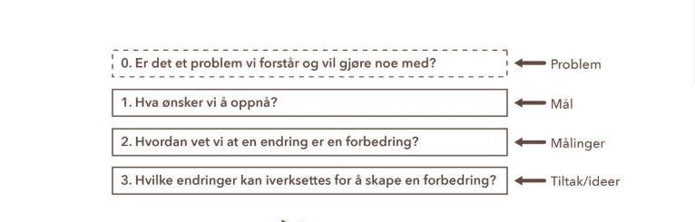 Første del: Tre grunnleggende spørsmål: 1. Hva ønsker vi å oppnå? (mål) 2.