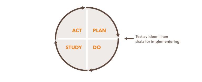 Andre del: PDSA-sirkelen (Plan-Do-Study-Act) PDSA-sirkelen er en systematisk metode for småskala-test.