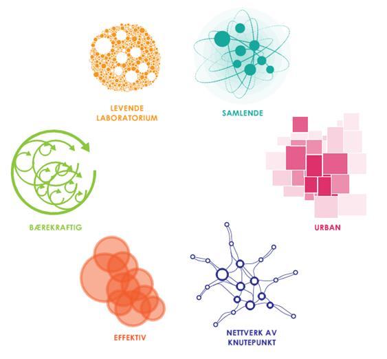 Prinsipp SAMLENDE URBAN NETTVERK AV KNUTEPUNKT EFFEKTIV BÆREKRAFTIG Suksesskriterium Campus er konsentrert Campus har synlige og lett tilgjengelige møteplasser Campus samler fagmiljø Campus er åpen
