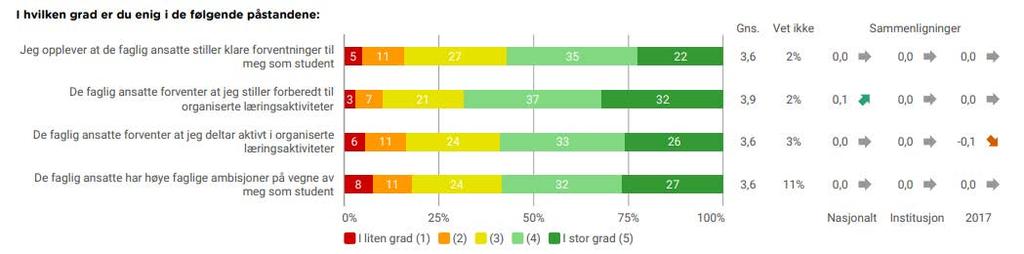 Til høyre for figuren sammenlignes resultatene med tall for de siste to årene, samt resultatet for institusjonen. Grønt indikerer positive avvik, mens rødt indikerer negative avvik.