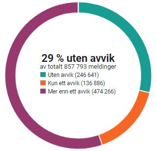 Alle virksomhetstyper - Basis, Dialog