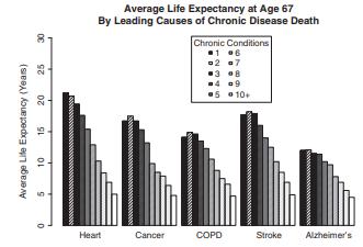 Redusert leveutsikt 67 år gammel sammenlignet med ingen kronisk sykdom: 5 kroniske lidelser 8 år 10 kroniske lidelser 18 år Jo flere kroniske sykdommer, jo mer lik blir pasientene Samtidig