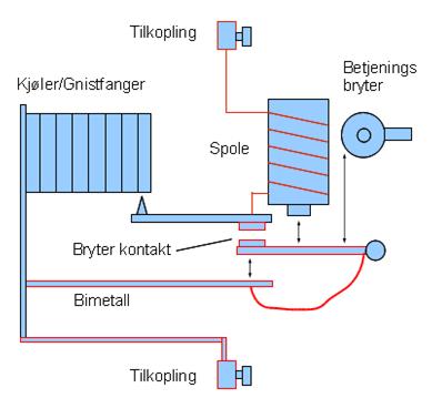 En automatsikring består i virkeligheten av to til tre forskjellige vern pluss en av/på bryter, som er bygget sammen til en fysisk enhet. 1.