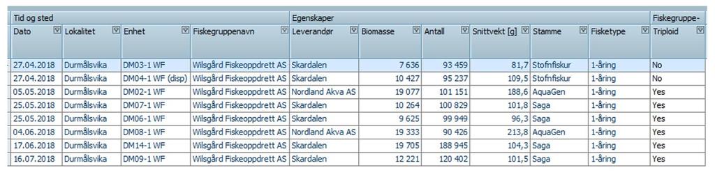 Lokaliteten Durmålsvika 35 237 Tilknyttede konsesjoner: T-TK 0004, T-TK 0005, T-TK 0020, T-TK 0021 Lokaliteten driftes av Wilsgård og