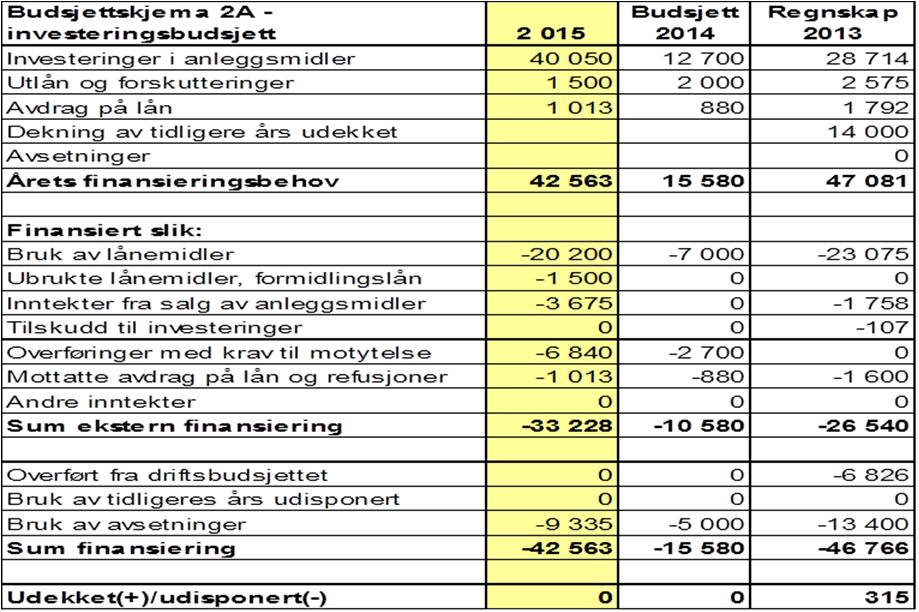 Kommunestyret godkjenner forslag til finansiering, herunder låneopptak på 20,2 mill.