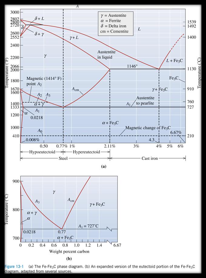 2 Oppgave 1 Figur 1 viser fasediagrammet for jern - jernkarbid. Figur (a) viser det komplette Fe-Fe3Cdiagrammet, mens figur (b) er en forstørrelse av den karbonfattige delen. Figur 1. Fasediagrammet for jern-jernkarbid.