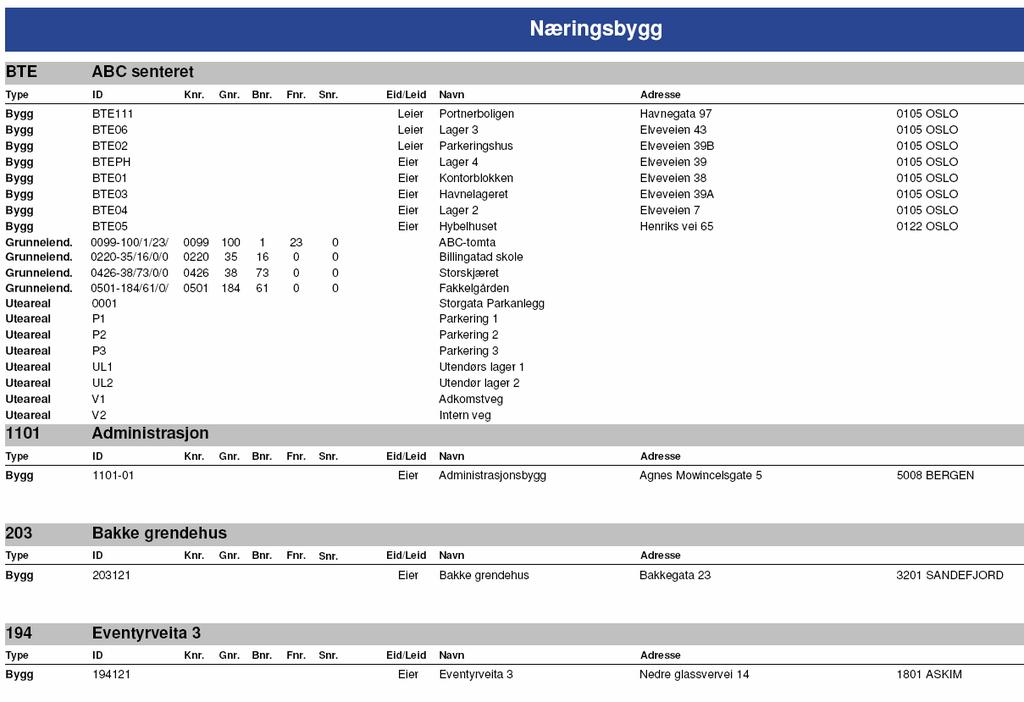 Oversikt over eiendommer og
