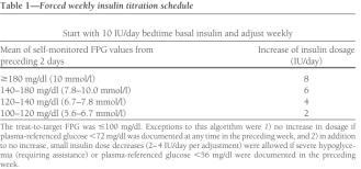 Mix-insulin vs.