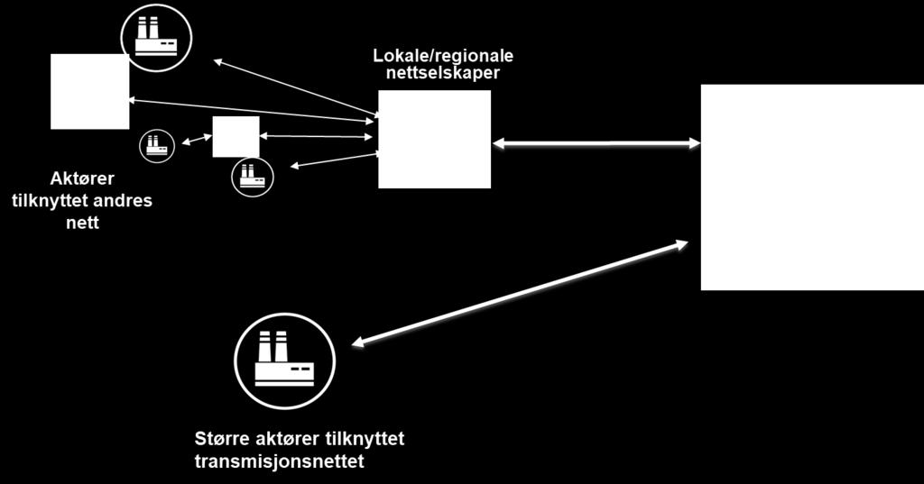 Rask utvikling øker behovet for samhandling og digitalisering Mellom netteiere fokus på god informasjonsflyt