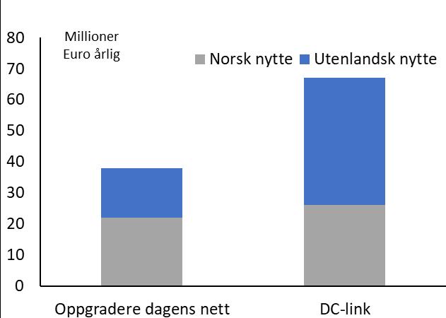 Begrenset nytte av å forsterke hele veien nord-sør Nytten av mer nett nord-sør er primært å løfte eksportverdien til Sverige Lavere kraftpriser i Sør-Norge som følge av mer kapasitet nordfra gir