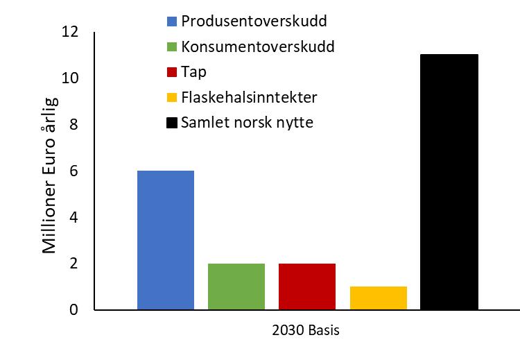 Relativt høy markedsnytte av nytt nett i Trøndelag Vi ser