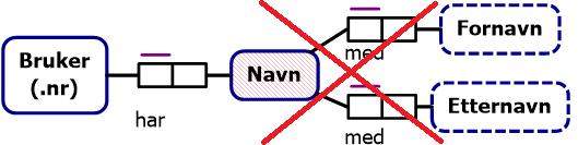 Navn kan modelleres som begrep, men må i så fall ha en identifikator (tredje illustrasjon nedenfor).