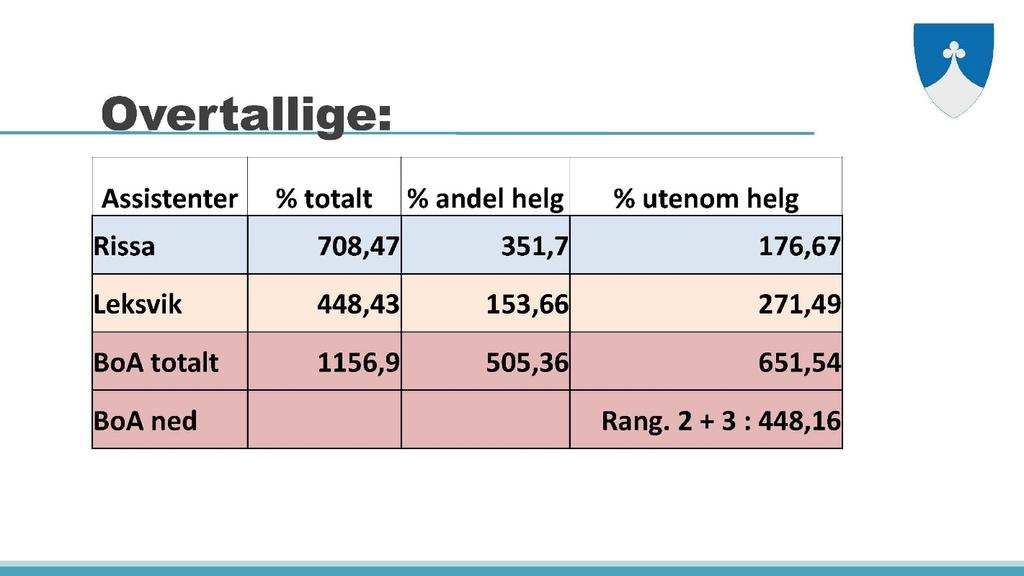 - Status sykefravær ved personalsjef Ola Andreas Stavne o Hittil i år er det