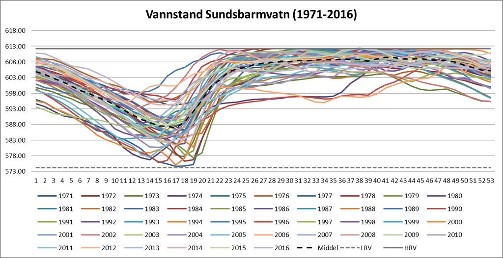Figur 8: Vannstandsutvikling i Sundsbarmvatn i perioden 1971-2016.
