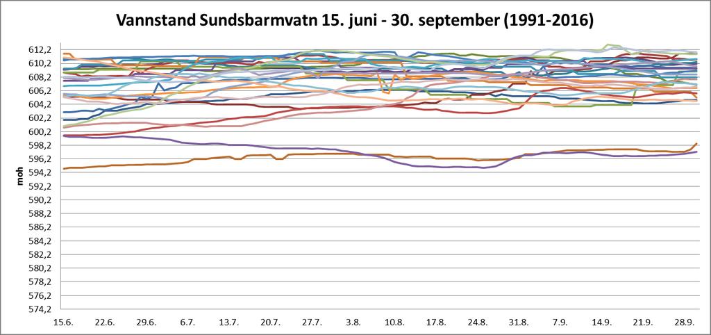 Figur 13: Historisk vannstand i Sundsbarmvatn i perioden 15. juni til 30. september i årene 1991-2016.