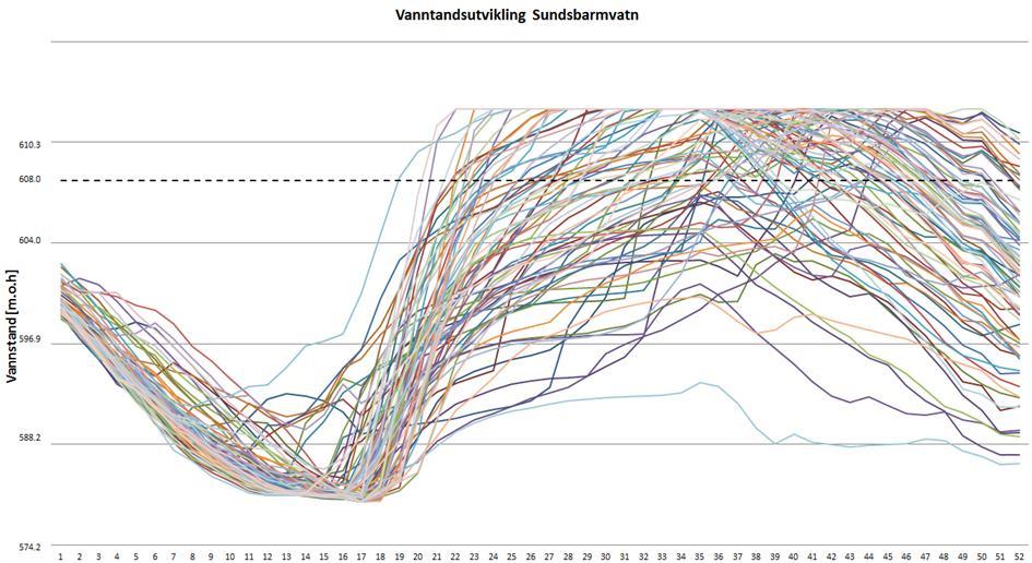 kraftverk eller ved å slippe vann gjennom luka i Manndalsdammen dersom kraftverket er utilgjengelig.