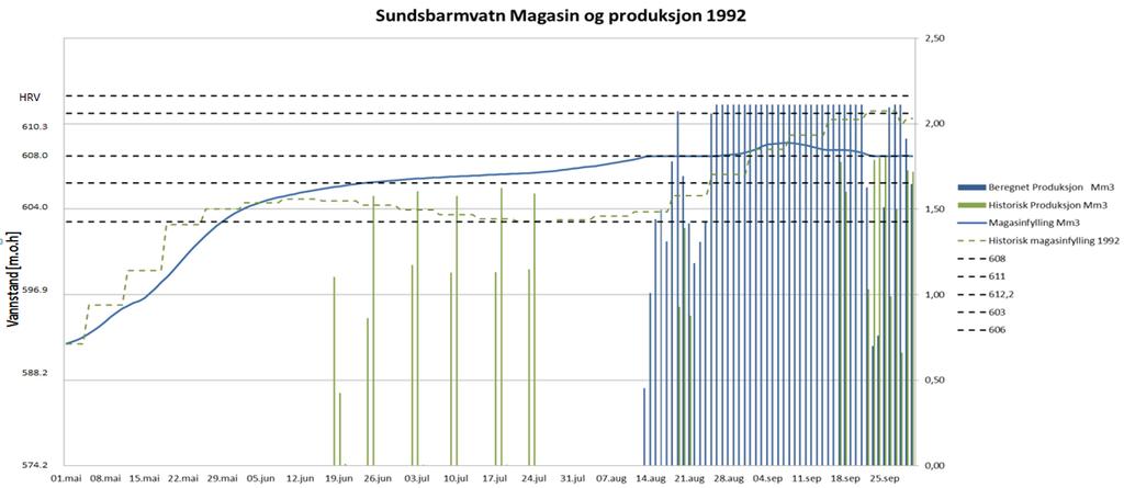 4.4.2 1992 lite sommertilsig 1992 er et godt eksempel på en vår og sommer med lite tilsig, se Figur 16. I denne figuren er også målte verdier markert med grønt og beregnede med blått.
