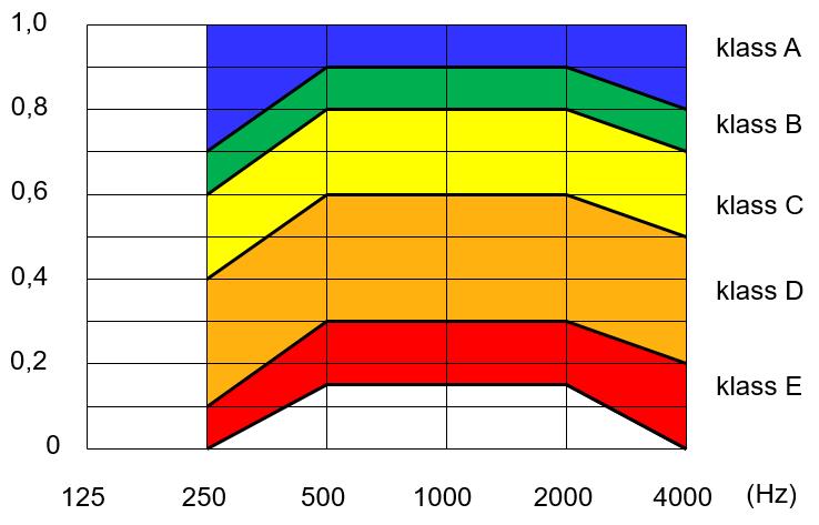 Standard himling «Lydplate» Lydreduksjon med systemhimling Standard himling -vegg fra gulv til