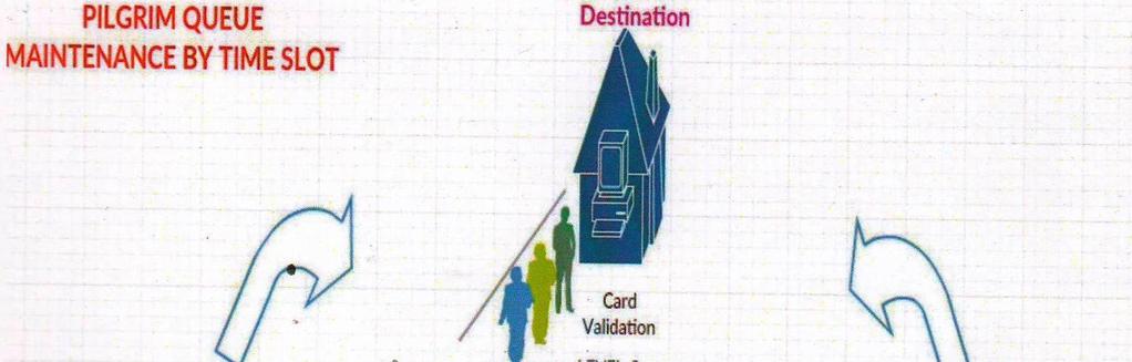 card. 4) Reach the pilgrim to report for Darshan in the