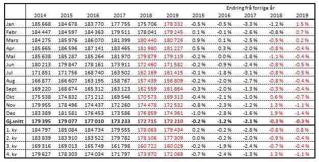 Det er forventa ein reduksjon i 2018 på 0,5 % i forhold til i 2017, og ein tilsvarande reduksjon er