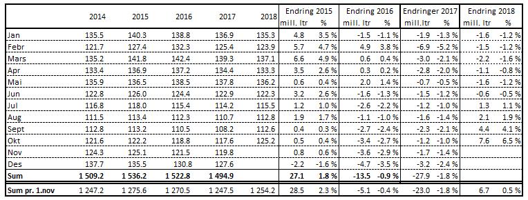 Meierileveranse av kumjølk Leveranse kumjølk, mill. liter Leveransen i september og oktober var 112,6- og 125,2 mill. liter. Det er ein auke på 4,4- (4,1 %) og 7,6 mill.