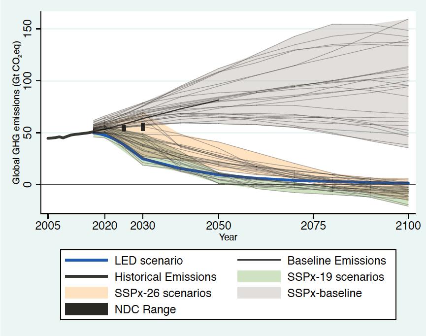 Ref.: FNs klimapanel / NorwaysFair Share of meeting the Paris agreement. NNV m.fl.