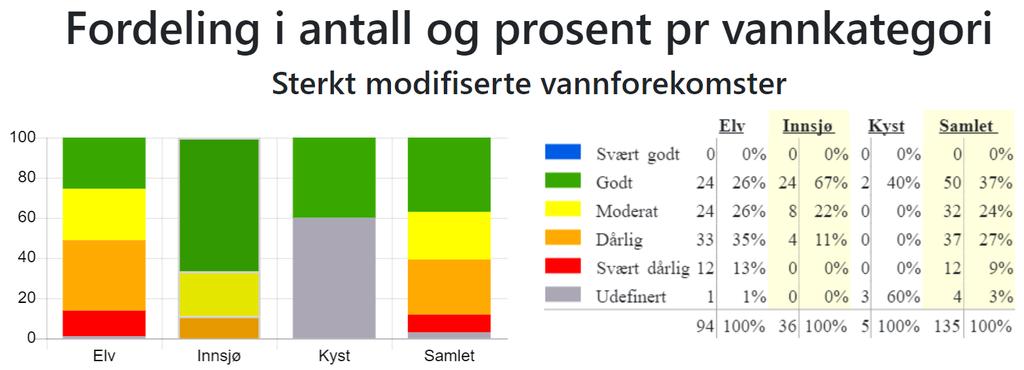 Figur 2: Fordeling i antall og prosent per vannkategori for sterkt