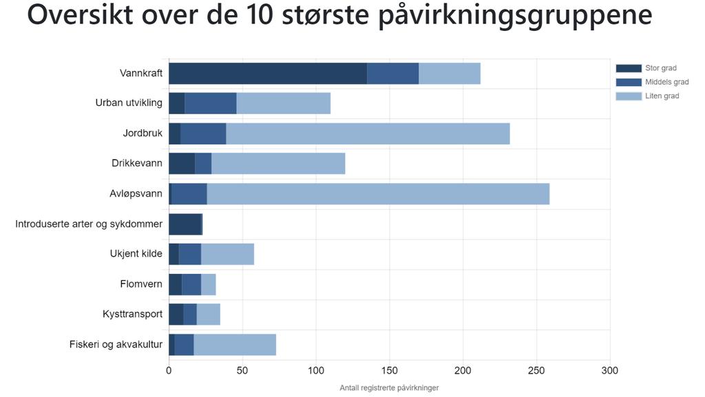 Figur 4: Oversikt over de 10 største påvirkningsgruppene i vannregion Troms, fordelt etter antall registrert påvirkninger på vannforekomster etter liten, middels og stor påvirkningsgrad.