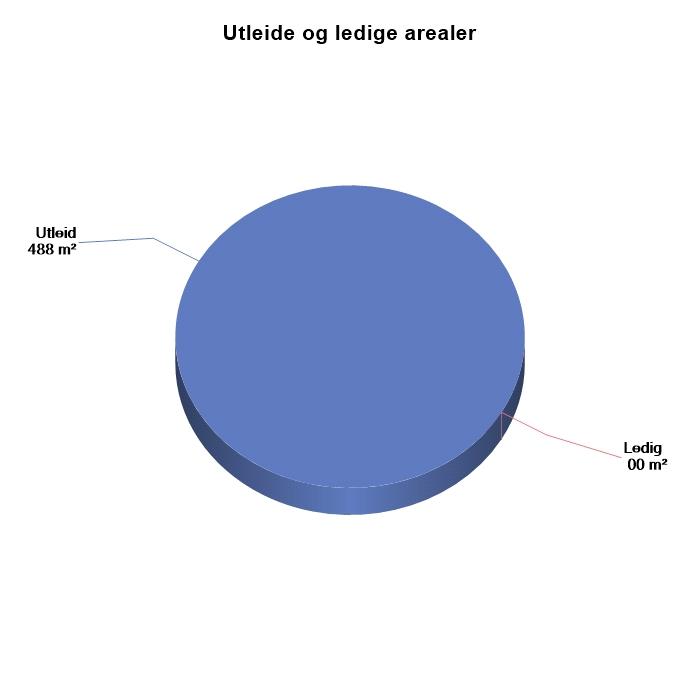 4 Verdigrunnlag 4.1 Utleiekontrakter og ledige lokaler Leiekontrakter/markedsleie: Bygning/areal Etg. Antall Pris pr år Enh.pris Leie Opphør f.o.m. mnd/år mnd/år Reg % Markedsleie pris Pris pr år Markedsleie f.