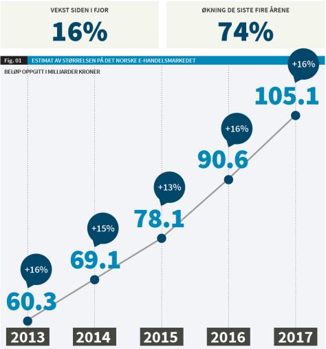 Figur 20 viser at netthandelen har økt med 16 % siden i fjor og 74 % i løpet av de siste 4 år. Figur 20 viser omsetningsveksten innenfor det norske nettmarkedet.