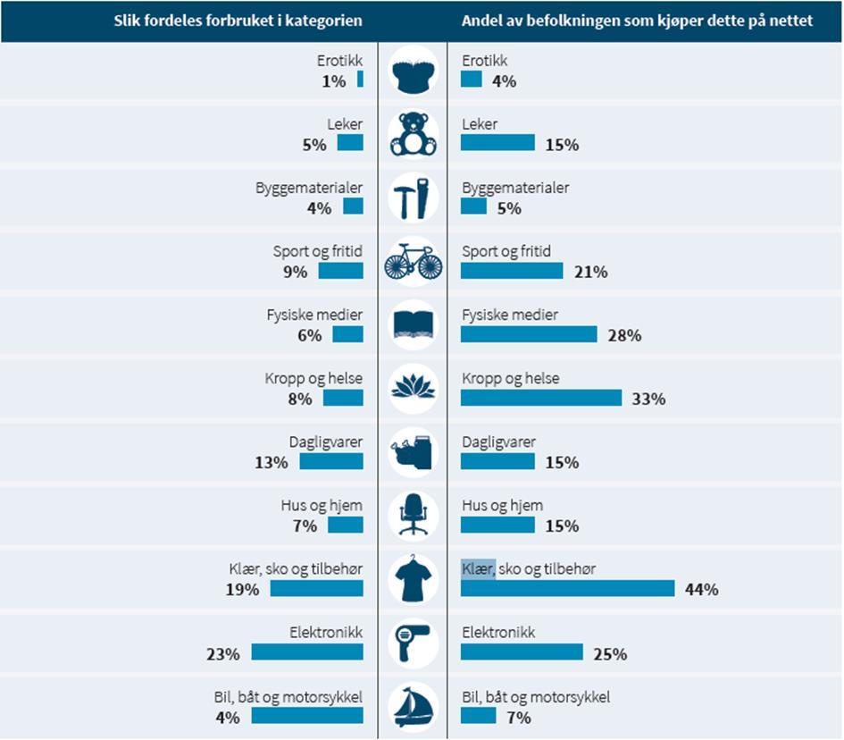 I 2017 kjøper 44 % av befolkningen klær, sko og tilbehør på nettet (Figur 21). Figur 21 viser hvordan nordmenns nettforbruk fordeler seg ulike varegrupper.