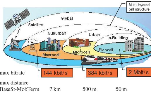 UMTS Universal Mobile Telecomm System