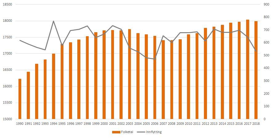 Folketalsutvikling i Flora og Vågsøy 1990-2018 har samla vore på 11% 11% Flora kommune har hatt positiv vekst i folketal sidan 1990, medan Vågsøy har hatt ein nedgang Flora: + 22% Vågsøy: - 6% Grafen