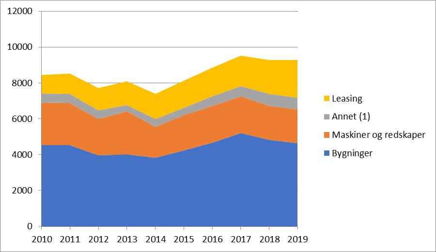 Figur 3.1 Utvikling i bruttoinvesteringer. Løpende kroner.