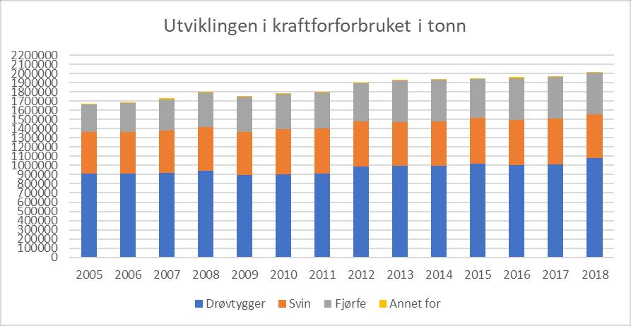 5.4 Utviklingen i kraftfôrforbruket Kraftfôrforbruket i norsk husdyrproduksjon har økt jevnt de siste årene, fra 1,672 millioner tonn i 2005 til litt over 2 millioner tonn i 2018.