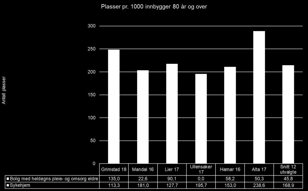 sammenlignbare kommunene: Figur 113 Dekningsgrad for sykehjemsplass og bolig med