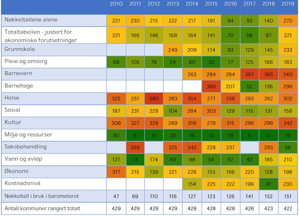 5 Tjenestekvalitet Denne rapporten er primært en økonomianalyse. Det er samtidig viktig med god tjenestekvalitet.